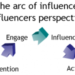 Influence